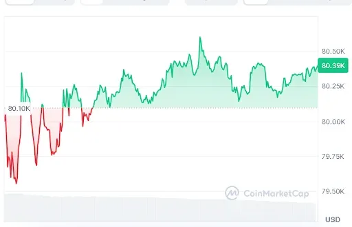Bitcoin price chart