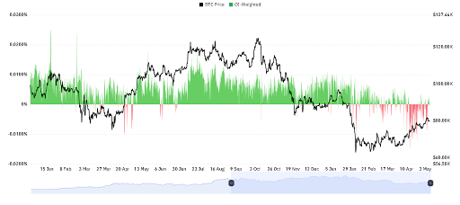 BTC OI Weighted chart