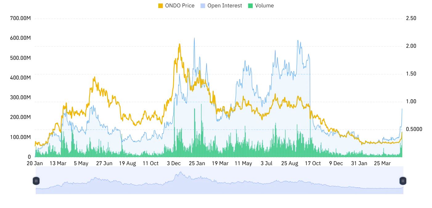 ONDO open interest and volume