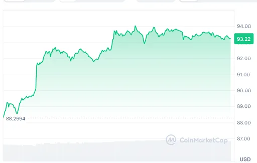 Solana price chart
