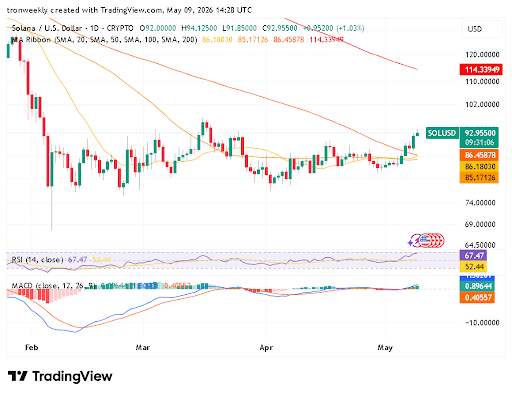 Solana price analysis