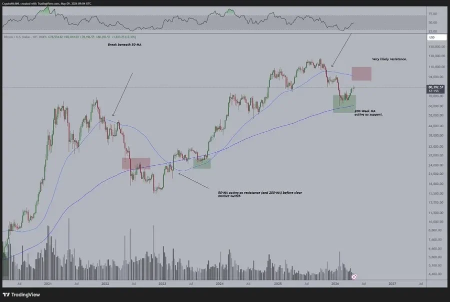 BTC price chart