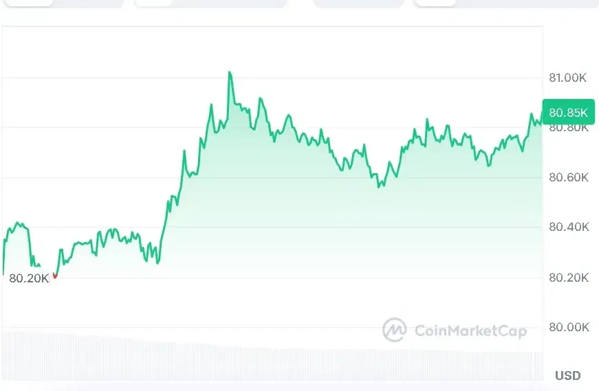 BTC price chart