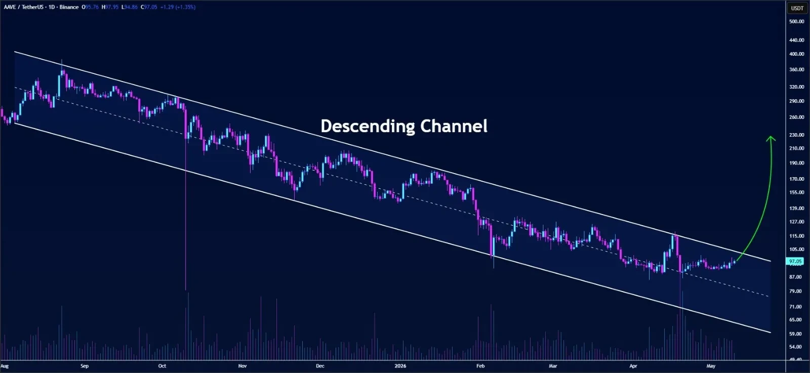 AAVE price prediction chart