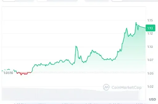 SUI price chart