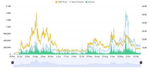 LINK Derivative Data Point to Mixed Outlook