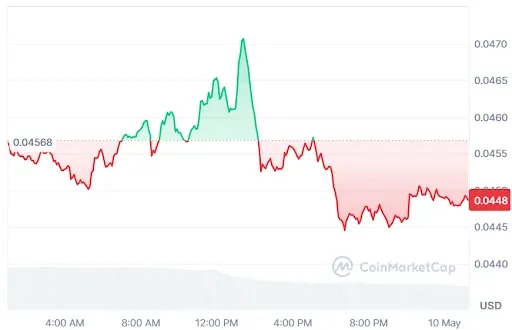 Chiliz price chart
