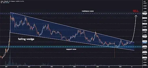 CHZ Price Compression Near Apex Hints at Major Move