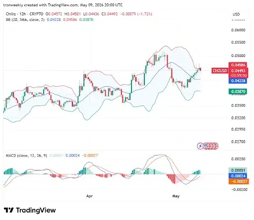 CHZ Technical Outlook Points to a Bullish Recovery