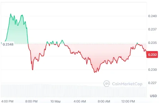 FET price analysis