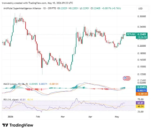 FET Price Could Surge 300% After Key Resistance Break