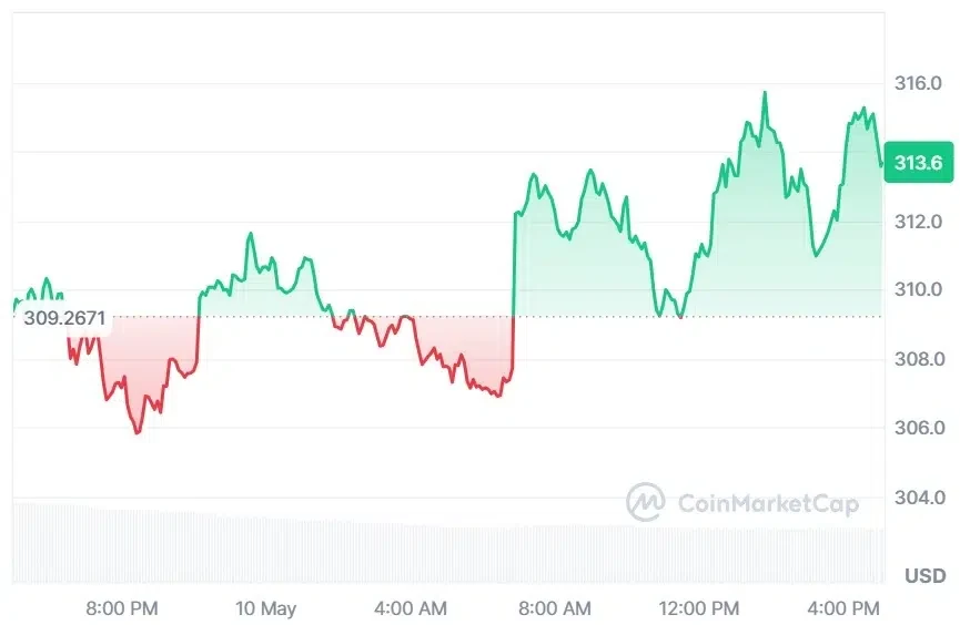 TAO current price