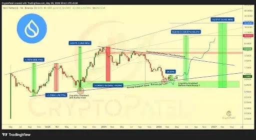 SUI price analysis