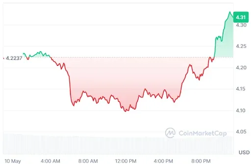 Injective price chart
