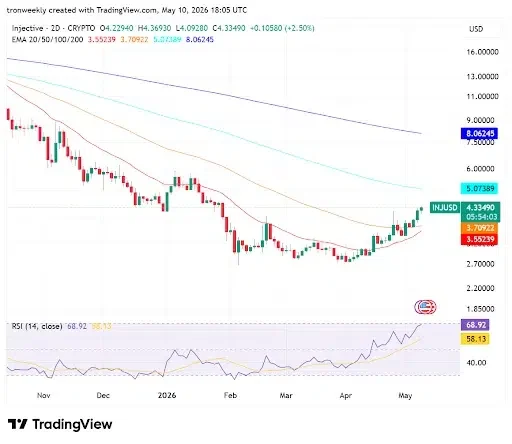 INJ Technical Indicators Point to Strong Bullish Reversal