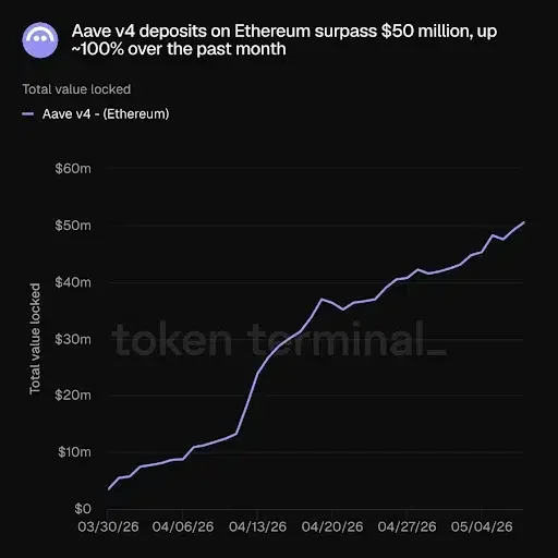 Aave v4 Deposits Cross $50 Million