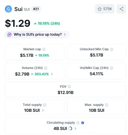 SUI Surges Significantly chart