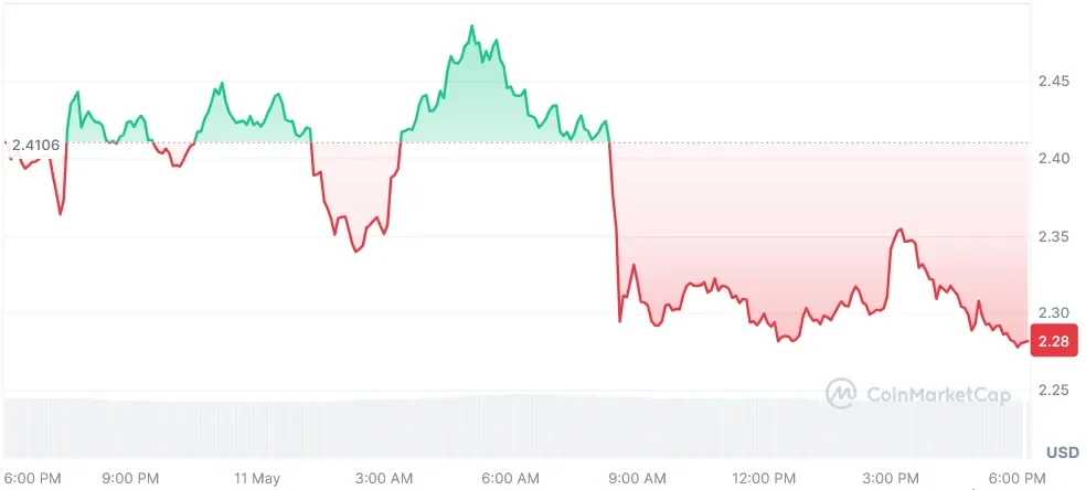 TONCOIN current price chart