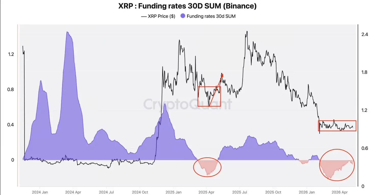 XRP's funding rates hint at potential reversal