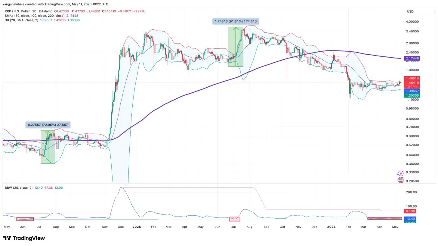 XRPs Bollinger bands signal major volatility ahead