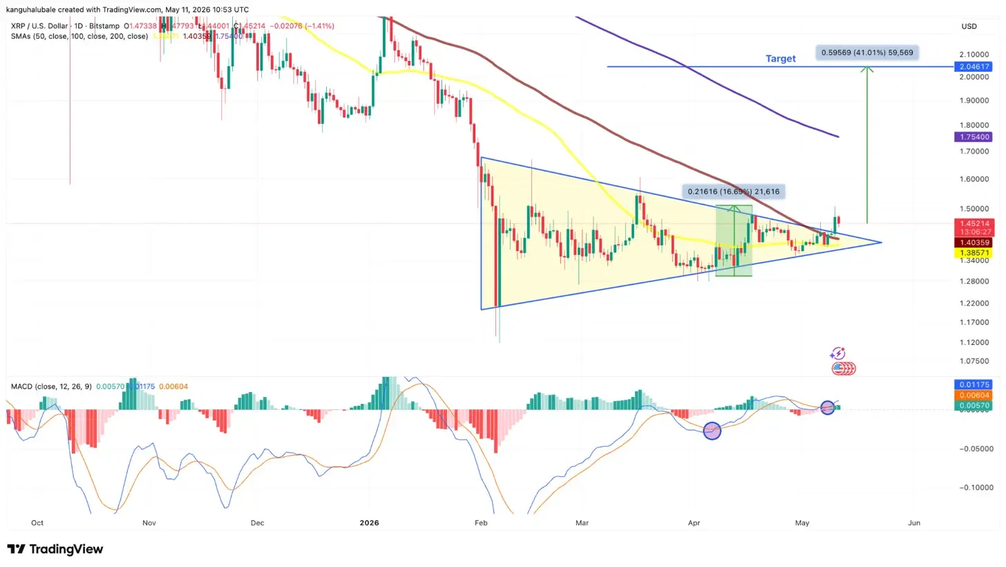 XRPs triangle breakout targets $2