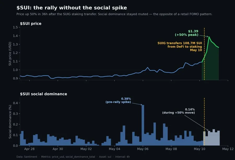 SUI rally gains momentum after major staking move
