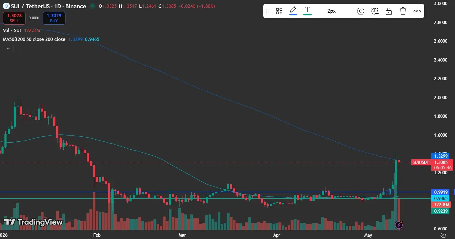 SUI price analysis