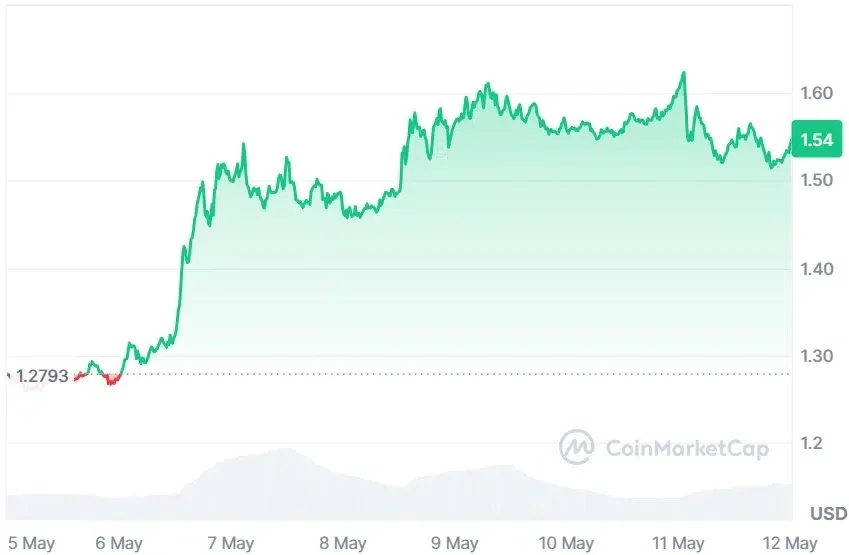 NEAR current price