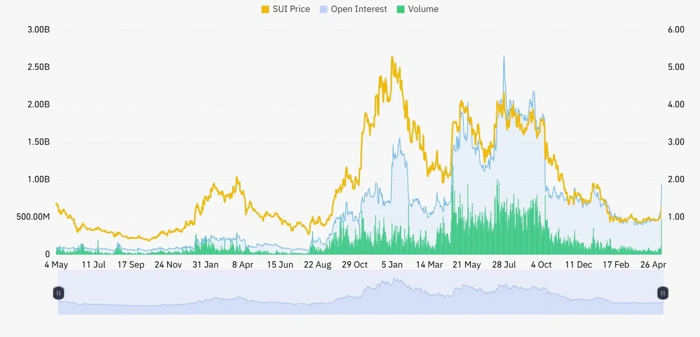 SUI open interest and volume