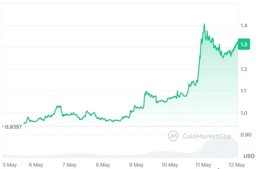 SUI current price