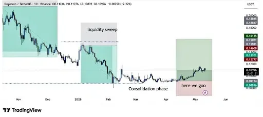 DOGE PRICE analysis