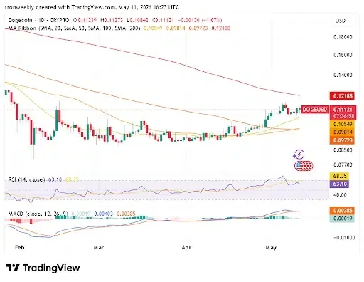 DOGE price analysis