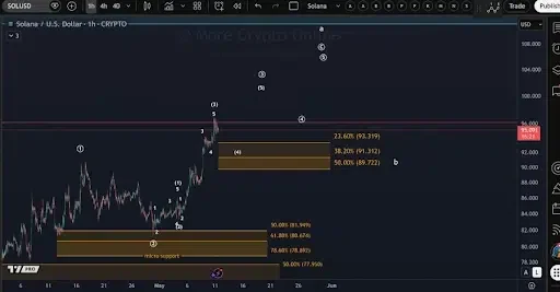 Solana price analysis