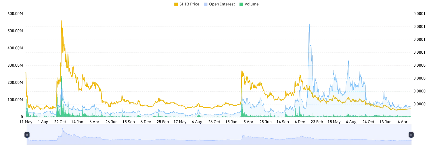 SHIB volume and open interest chart