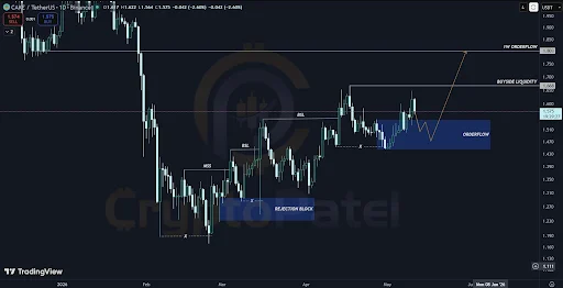 CAKE price analysis