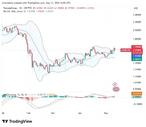 CAKE technical analysis