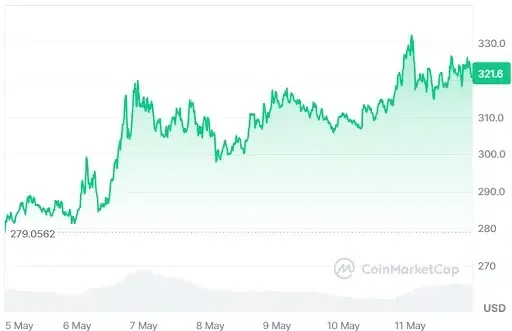 TAO Price chart