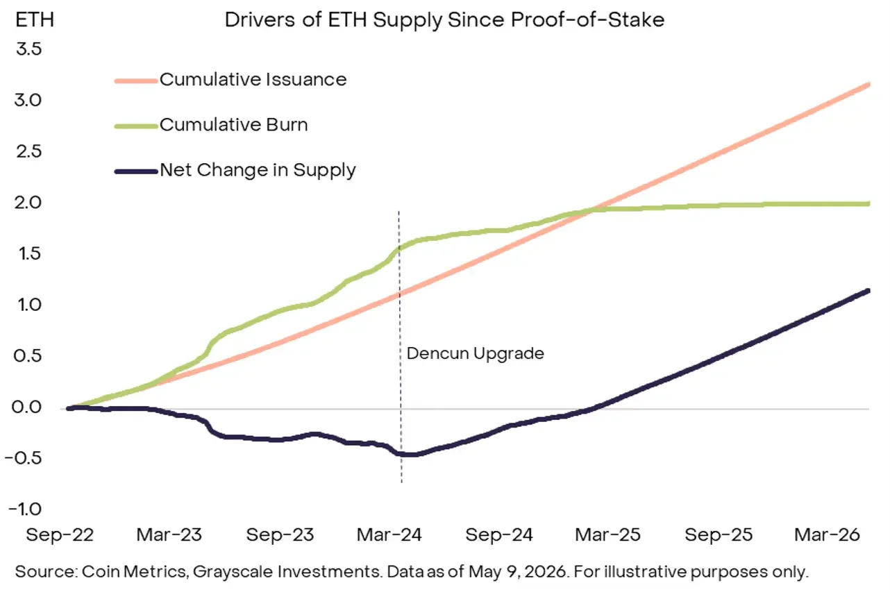 Lower Ethereum burn has increased inflation concerns
