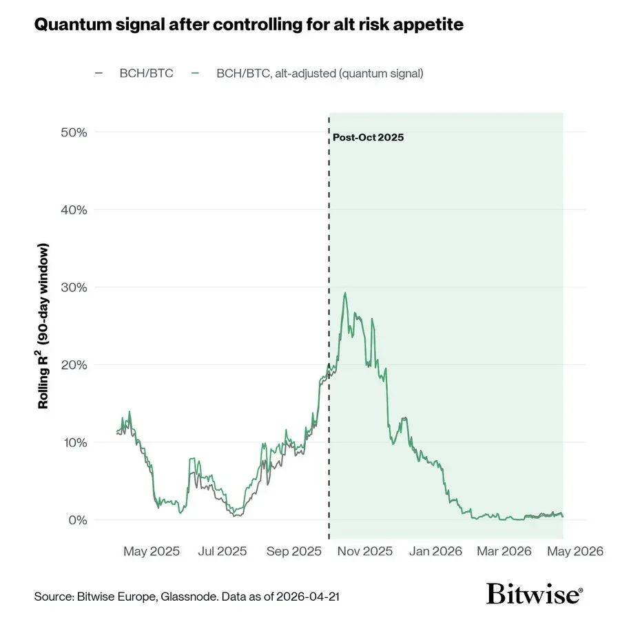 Bitcoin premium drops sharply since October 2025