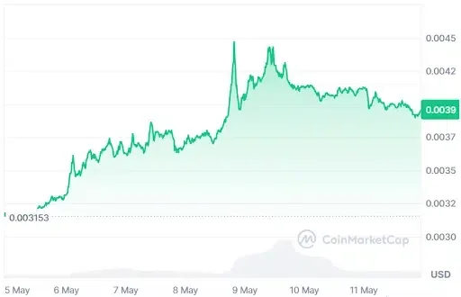 GALA price chart