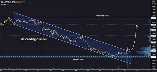 GALA price analysis