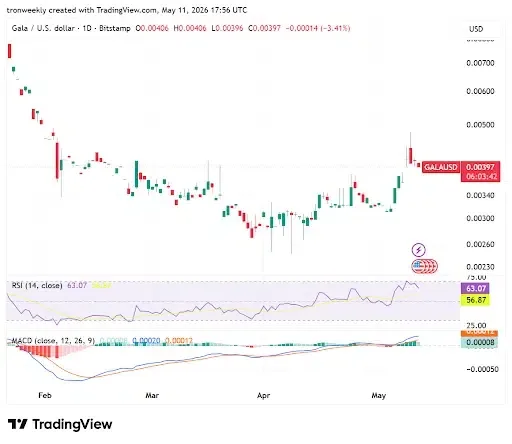 GALA technical analysis