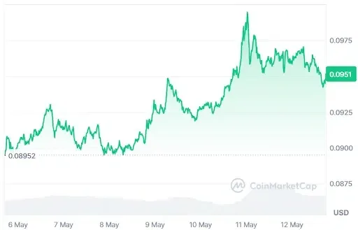 HBAR price chart