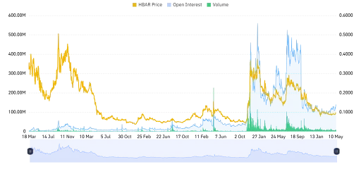 HBAR Derivatives Point to Declining Optimism