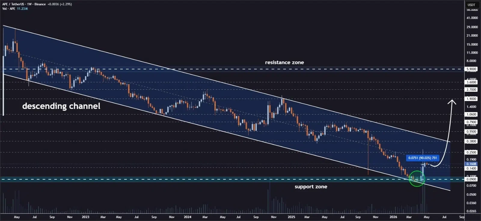 APE price prediction