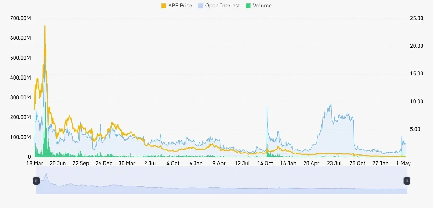 APE open interest and volume
