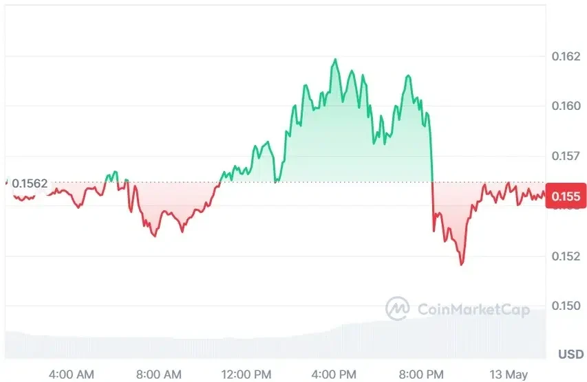 APE current price