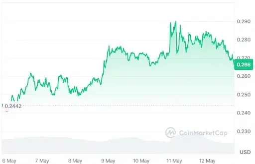Worldcoin price analysis