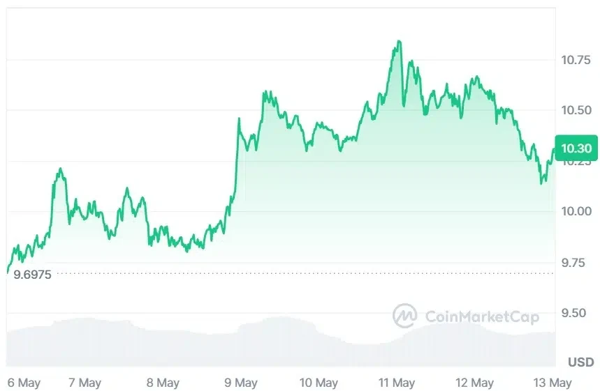 LINK current price