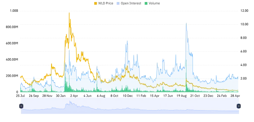Derivative Data Point to Decreasing Strength